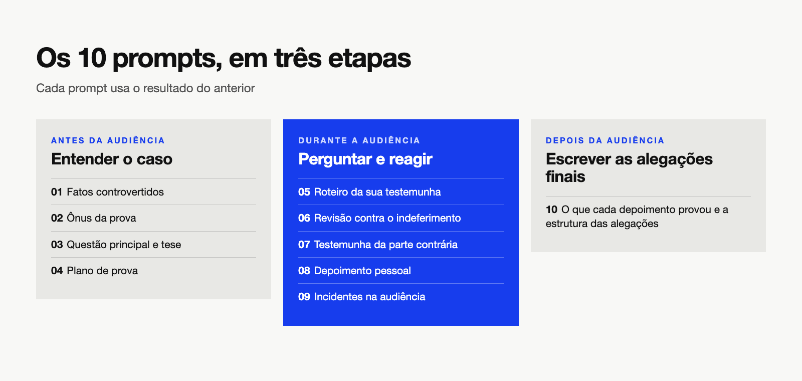 Os 10 prompts em três etapas: antes da audiência, durante a audiência e depois da audiência