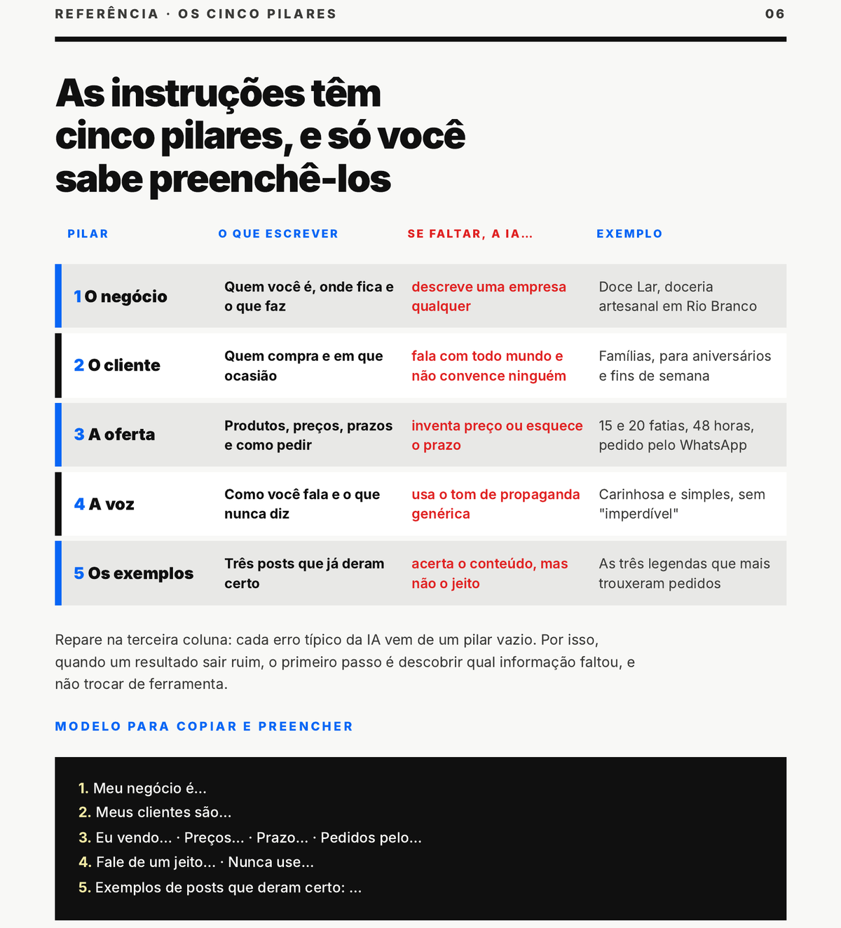 Página do ebook com a tabela dos cinco pilares das instruções: o negócio, o cliente, a oferta, a voz e os exemplos, e o que a IA faz quando cada um falta