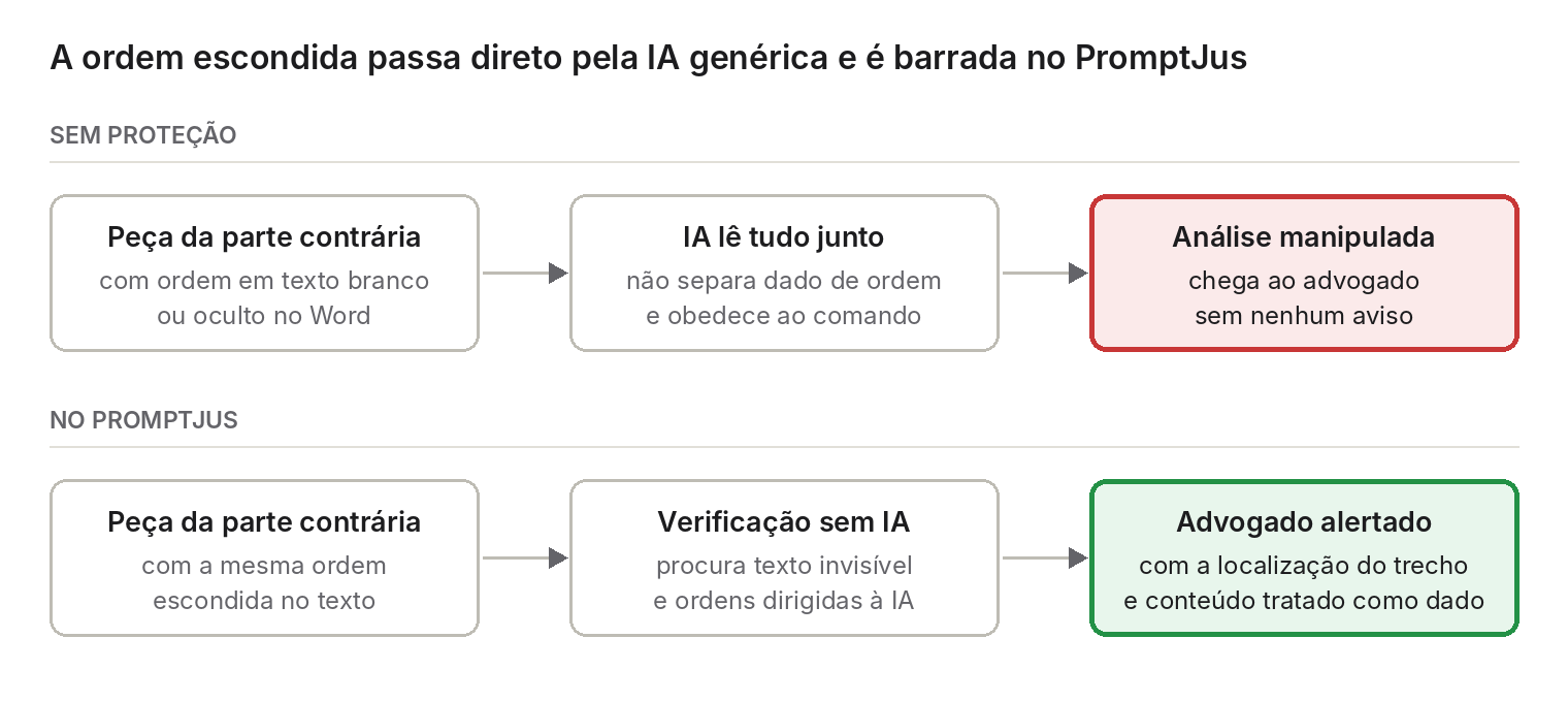 Comparação entre uma IA genérica, que obedece à ordem escondida na peça, e o PromptJus, que detecta a ordem sem IA e alerta o advogado
